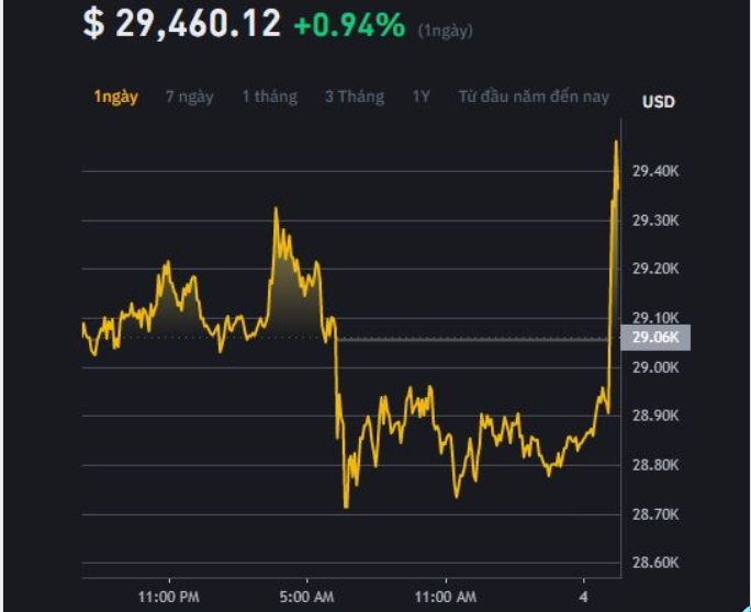 VuiQua61929's tweet photo. Ngày hôm nay, giá trực tiếp của Bitcoin là $ 29,460.12 (BTC / USD) với vốn hóa thị trường hiện tại là $ 570.48B USD. Giá từ BTC sang USD được cập nhật trong thời gian thực. Giá Bitcoin biến động +0.94% trong 24 giờ qua. Lượng cung lưu hành là 19.36M USD. https://t.co/3CSWkI91ow