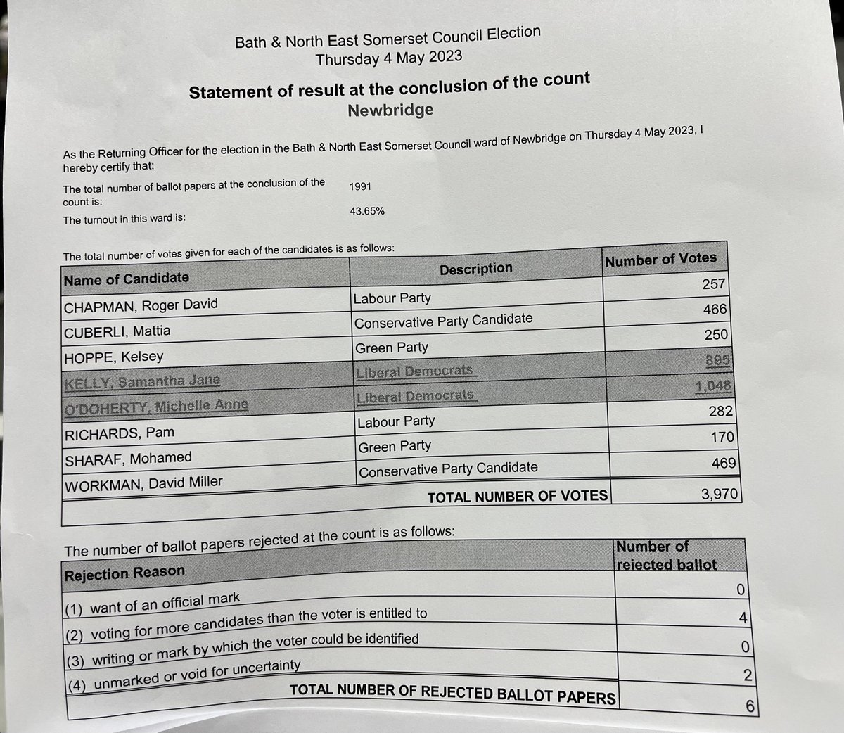 bathnes: Newbridge ward in Bath &amp; North East Somerset Council elections has declared.
Samantha Jane Kelly, Liberal Democrats and Michelle Anne O'Doherty, Liberal Democrats, have been elected.