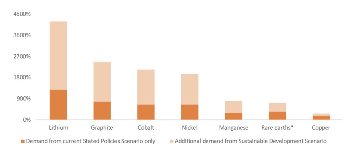 EvionGroup's tweet image. Demand for #graphite is likely to accelerate as the energy transition gathers pace.

📖 @LivewireMarkets story ➡️ bit.ly/42dfSTW

$EVG.ax #Maniry Graphite Project in #Madagascar offers high-quality natural graphite, with a mine life of 21 years and a reserve of 18 years.