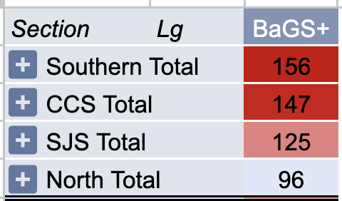 The CA combined sections DIGS &amp; BaGS leaderboards are live! This is a growing document, with 5 sections &amp; 23 different leagues currently represented. If there's a school you'd like to see represented, just let me know!

lookerstudio.google.com/u/0/reporting/…