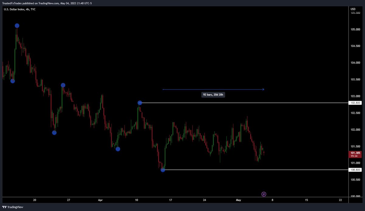 JaviFunds's tweet image. 21 Days since we printed the last low on the DXY. One of the hardest parts in trading is having the patience to wait for your setups. 

I will continue to wait and see what the DXY gives us soon.