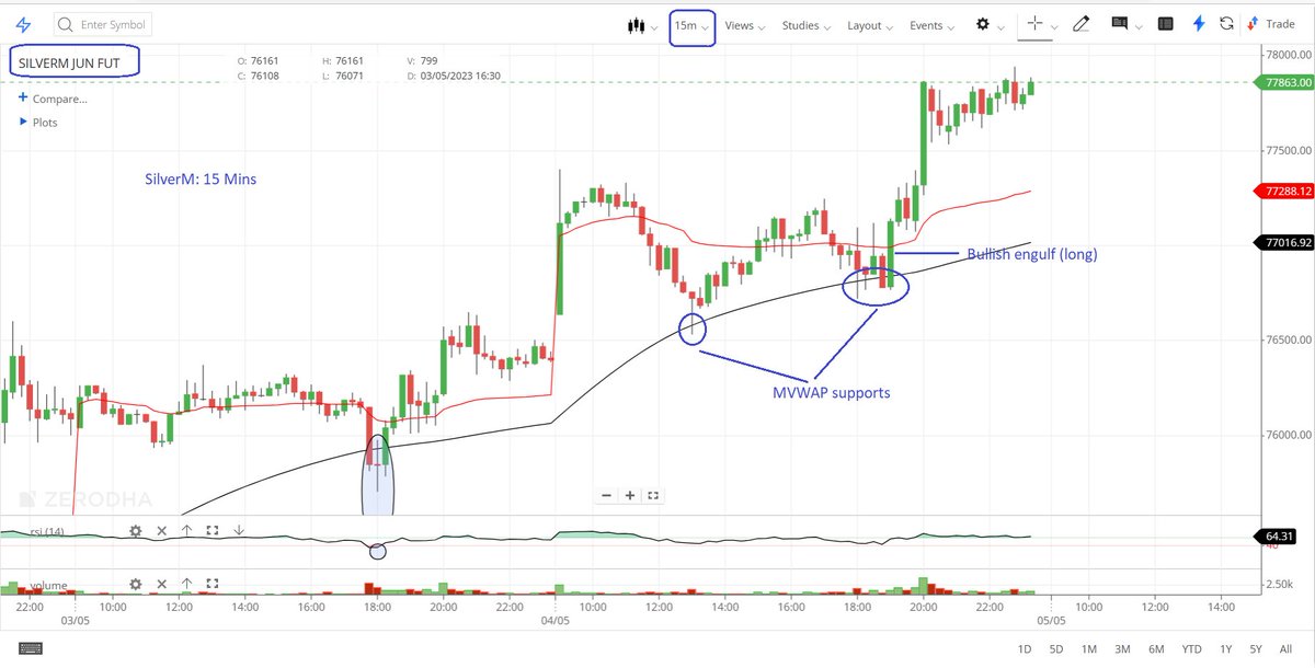 blisstrades's tweet image. #SilverM 
MVWAP Support Trade