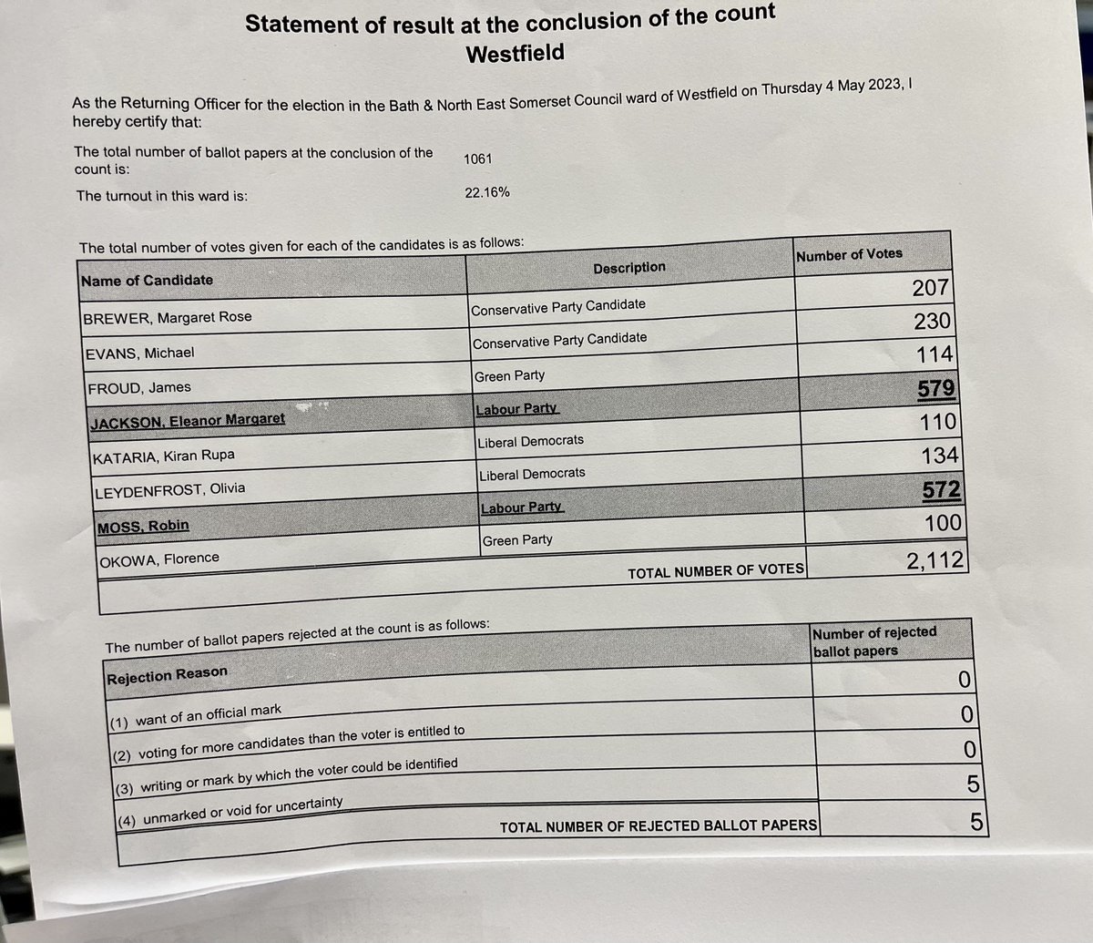 bathnes: Westfield ward in Bath &amp; North East Somerset Council elections has declared.
Eleanor Margaret Jackson, Labour Party and Robin Moss, Labour Party, have been elected.