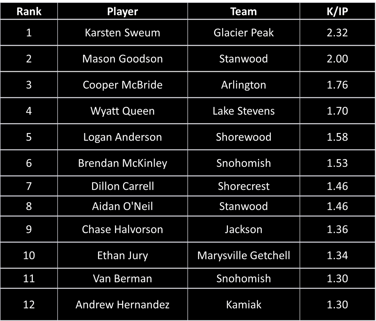 WESCO Baseball Stats tweet media