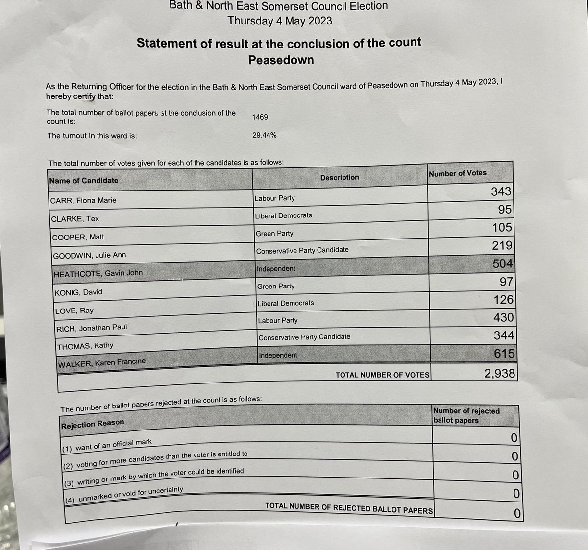 bathnes: Peasedown ward in Bath &amp; North East Somerset Council elections has declared.
Gavin John Heathcote, Independent and Karen Francine Walker, Independent, have been elected.