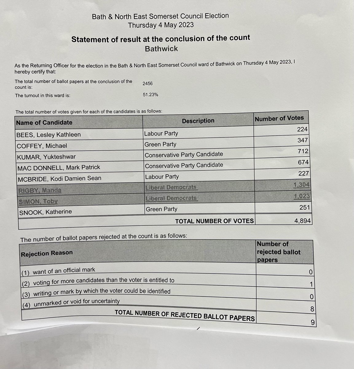 bathnes: Bathwick ward in Bath &amp; North East Somerset Council elections has declared.
Manda Rigby, Liberal Democrats and Toby Simon, Liberal Democrats, have been elected.