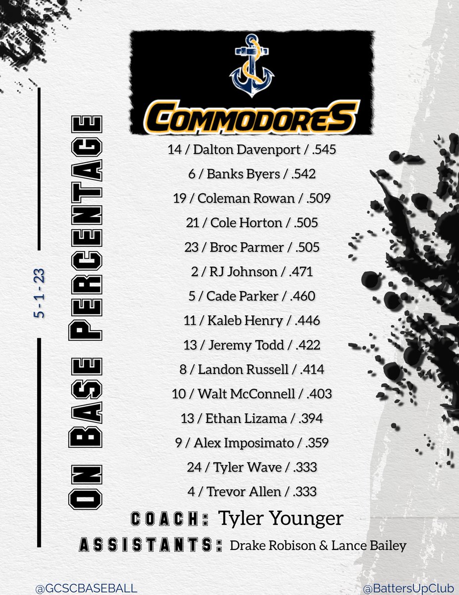 Gulf Coast State finished out the regular season with the 2nd highest team batting average &amp; on base percentage in Florida! Here are the top Commodore batters in those categories! <a href="/GCSCbaseball/">Gulf Coast Baseball</a> <a href="/GCSC1957/">Gulf Coast State College</a> <a href="/NJCAABaseball/">NJCAA Baseball</a> <a href="/PBR_FL_JUCO/">PBR Florida JUCO</a> <a href="/Florida_PG/">Perfect Game Florida</a> <a href="/BaseballAlmanac/">Baseball Almanac</a> <a href="/Mosley_Baseball/">Mosley Dolphins Baseball</a>