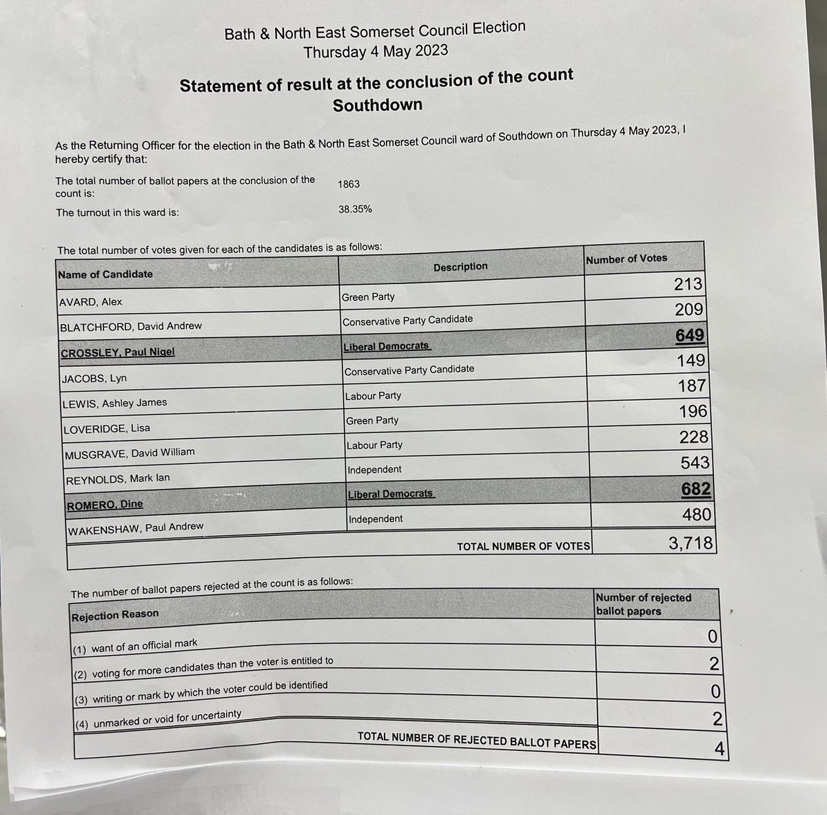 bathnes: Southdown ward in Bath &amp; North East Somerset Council elections has declared.
Paul Nigel Crossley, Liberal Democrats and Dine Romero, Liberal Democrats, have been elected.