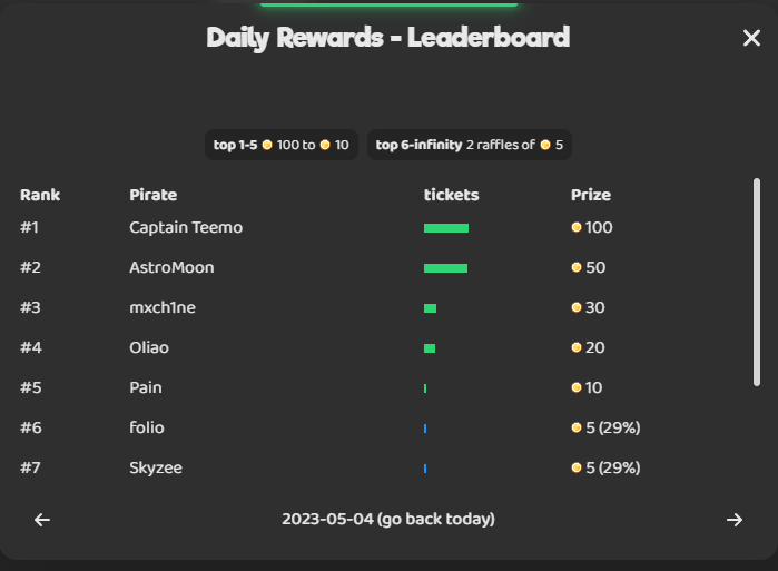 Pirate Squad (@piratesquadnft) on Twitter photo May the 4th be with ye! Here are today's winners for today's event.
1st - Captain Teemo $100 π°
2nd - AstroMoon $50 π°
3rd - mxch1ne $30 π°
4th - Oliao $20 π°
5th - <a href="/nftpainn/">PainβοΈ</a> $10 π°
$5 sent to 2 random Pirates as well!
Keep an eye out for some news this weekend. π May the 4th be with ye! Here are today's winners for today's event.
1st - Captain Teemo $100 π°
2nd - AstroMoon $50 π°
3rd - mxch1ne $30 π°
4th - Oliao $20 π°
5th - <a href="/nftpainn/">PainβοΈ</a> $10 π°
$5 sent to 2 random Pirates as well!
Keep an eye out for some news this weekend. π