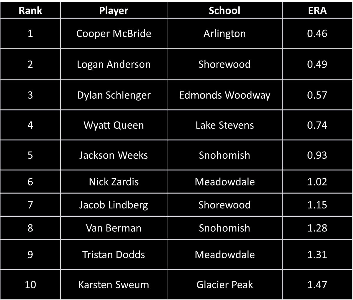 WESCO Baseball Stats (@wabaseballwesco) on Twitter photo 2023 Regular Season: ERA Rankings
*Min IP = 19
🥇Cooper McBride with <a href="/AHSFlyEaglesFly/">Arlington HS Eagles</a>
🥈<a href="/11LoganAnderson/">Logan Anderson</a> with @shorewood_bsbl
🥉<a href="/dschleng/">Dylan Schlenger</a> with <a href="/EWBaseball/">Warriors Baseball</a>
#WESCOBaseball 2023 Regular Season: ERA Rankings
*Min IP = 19
🥇Cooper McBride with <a href="/AHSFlyEaglesFly/">Arlington HS Eagles</a>
🥈<a href="/11LoganAnderson/">Logan Anderson</a> with @shorewood_bsbl
🥉<a href="/dschleng/">Dylan Schlenger</a> with <a href="/EWBaseball/">Warriors Baseball</a>
#WESCOBaseball