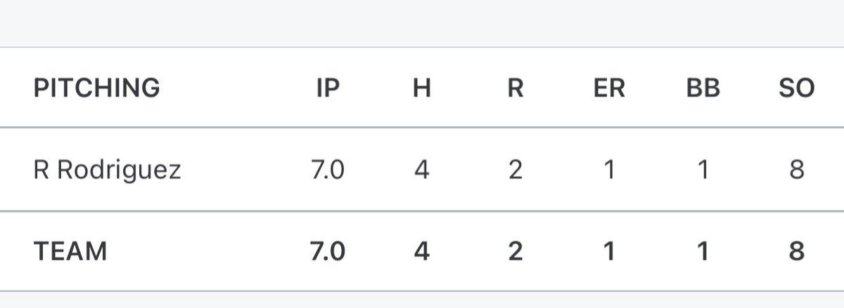 Jays win game 1!   4-2 over Sweeny

Rodriguez complete game 1 ER
8ks, 1 bb.   Sprinkled in 4 hits.
Got stronger as the game went.

Elster 1-3 with a bomb 💣, 2 RBI

Solid defensive game by the Jays all around.

See you tomorrow 4:30 at Sweeny.

<a href="/4ATxHsBaseball/">4ATxHsBaseball</a> 
<a href="/NeedvilleA/">Needville Athletics</a>
