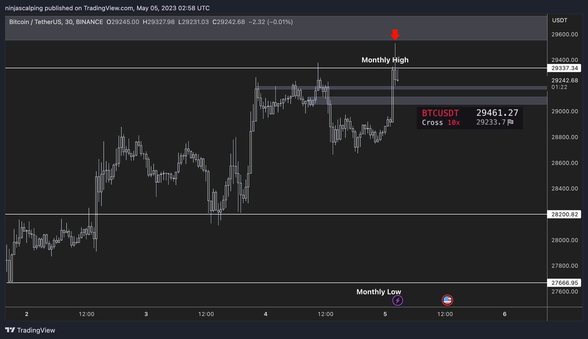 Ninjascalp's tweet image. Filled again w/ a better entry.
Likely cutting this if we close above $29350s on the hourly...
maybe wick to $29k-28.8k before NY session, let's see.
$BTC