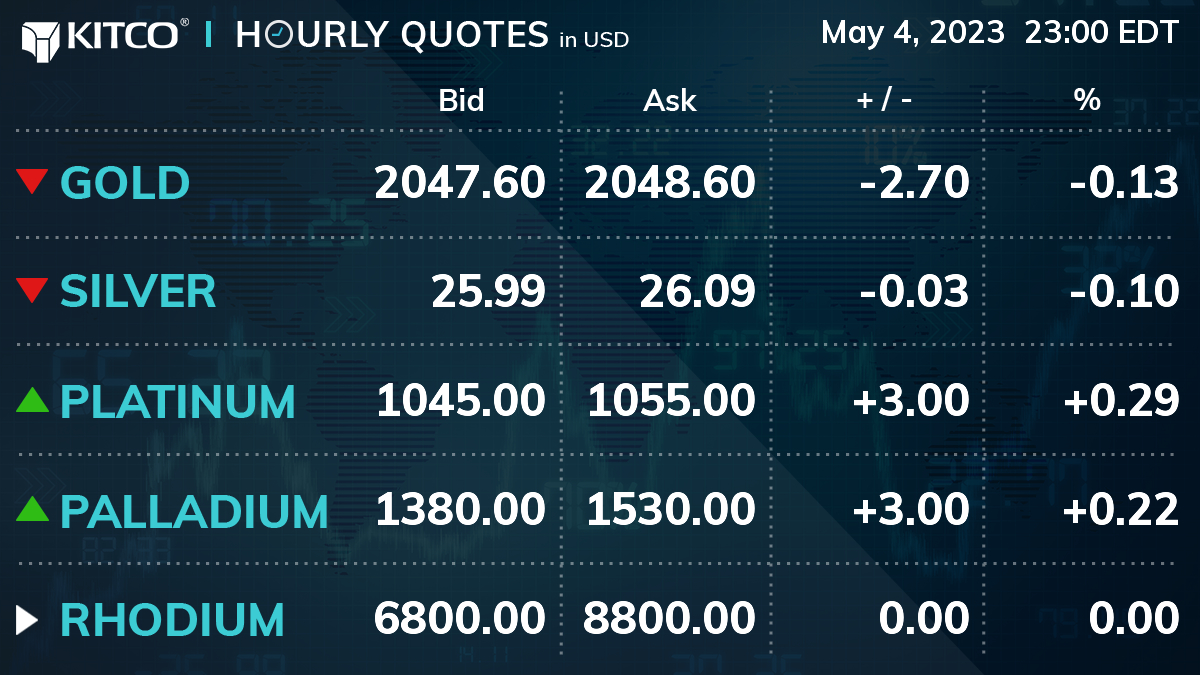 KitcoGoldQuotes's tweet photo. https://t.co/C7QGXDzPqT 23:00 EDT

#GOLD: 2047.60 / 2048.60 | -2.70 | -0.13%
#SILVER: 25.99 / 26.09 | -0.03 | -0.10%
#PLATINUM: 1045.00 / 1055.00 | +3.00 | +0.29%
#PALLADIUM: 1380.00 / 1530.00 | +3.00 | +0.22%

#kitco #goldprice #silverprice #platinumprice #palladiumprice https://t.co/YSgBl84qLx