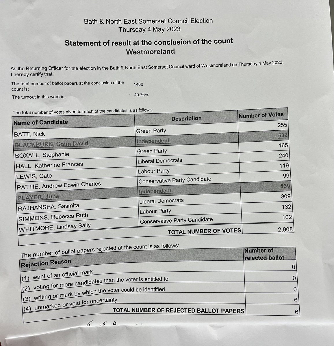 bathnes: Westmoreland ward in Bath &amp; North East Somerset Council elections has declared.
June Player, Independent and Colin Blackburn, Independent, have been elected.