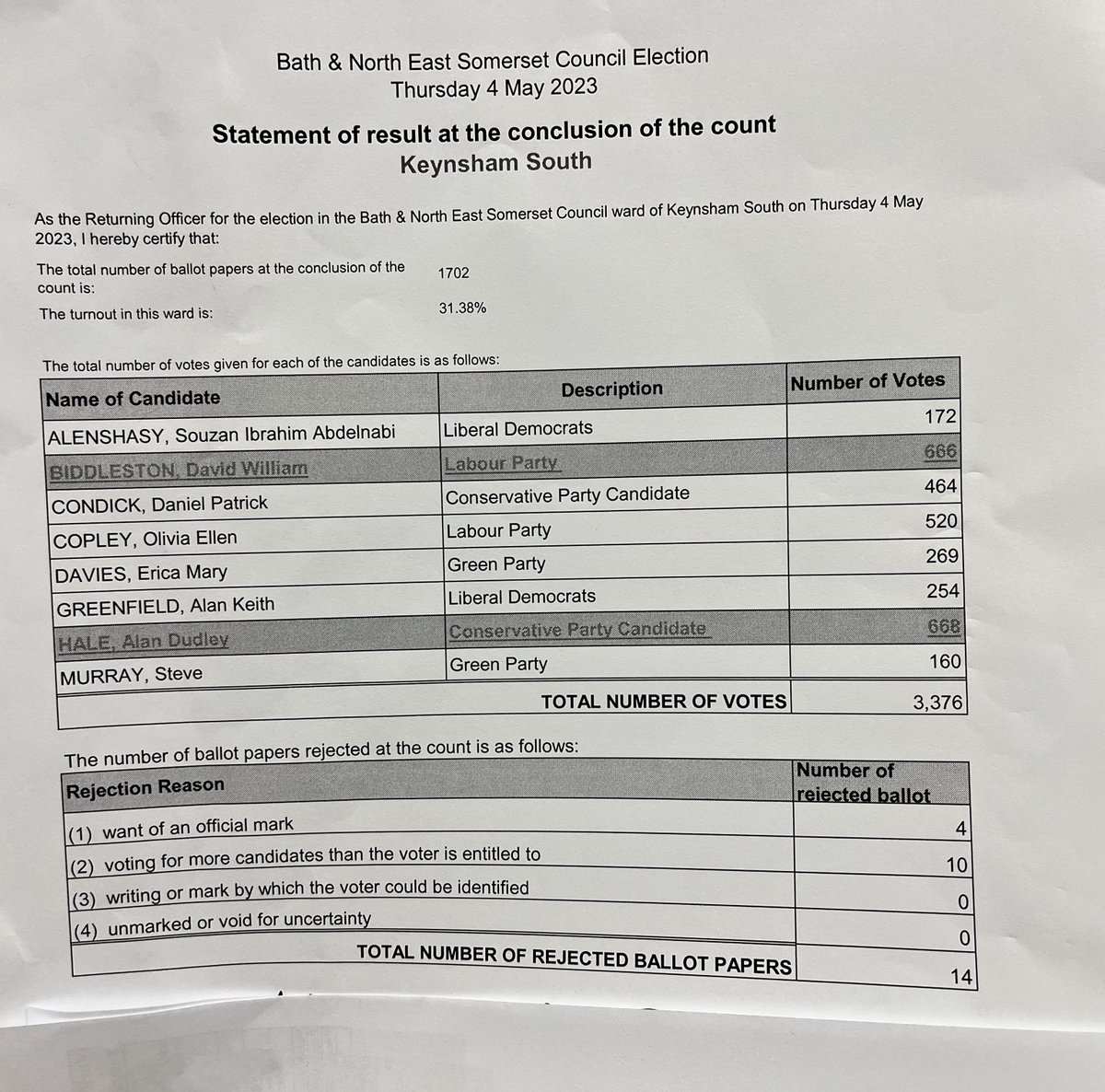 bathnes: Keynsham South ward in Bath &amp; North East Somerset Council elections has declared.
Alan Dudley Hale, Conservative Party and David William Biddleston, Labour Party, have been elected.