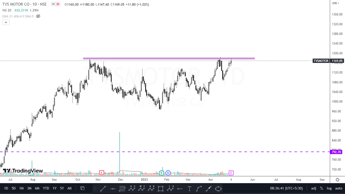 FCIBANG's tweet photo. TVS Motors - Ready to Breakout..
#Stocks #StockMarket https://t.co/MVDEYfxup5