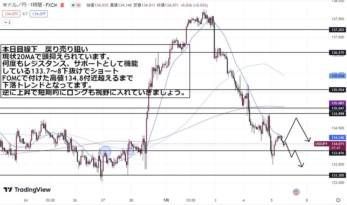 999kdid's tweet photo. ドル円 #USDJPY 環境認識

ファンダ的には地銀の破綻により金融不安が広がってきています。
FOMC後、雇用統計など知識がなければ退場する難関相場

エントリーポイント、利確位置が分からない方

《私のシナリオを参考にしてください》

今後の展開、立ち回りについて知りたい方は
『いいね,RT』必須。 https://t.co/GuAoTSGt9L
