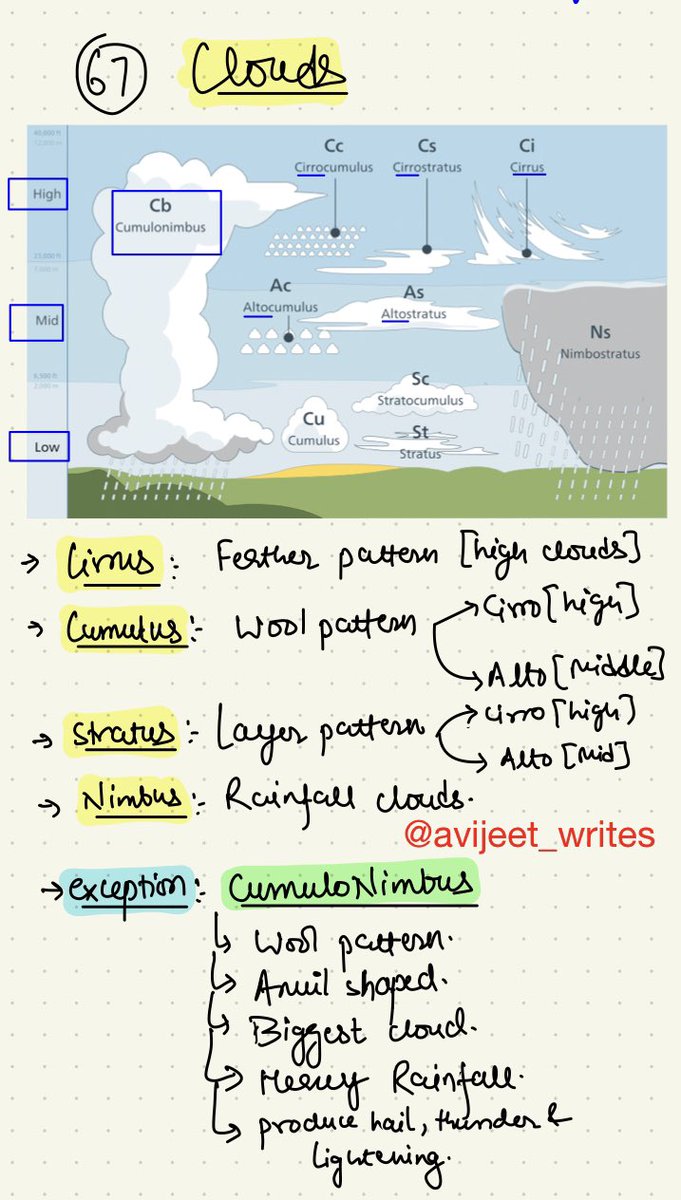 Avijeet Content & Growth Consultant 🚀UPSC Talk on Twitter " Types of