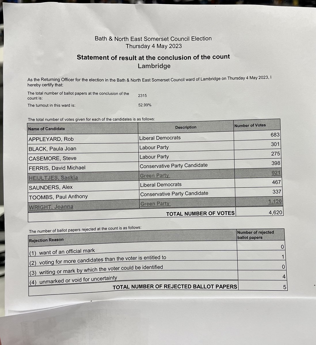 bathnes: Lambridge ward in Bath &amp; North East Somerset Council elections has declared.
Saskia Heijltjes, Green Party and Joanna Wright, Green Party, have been elected.