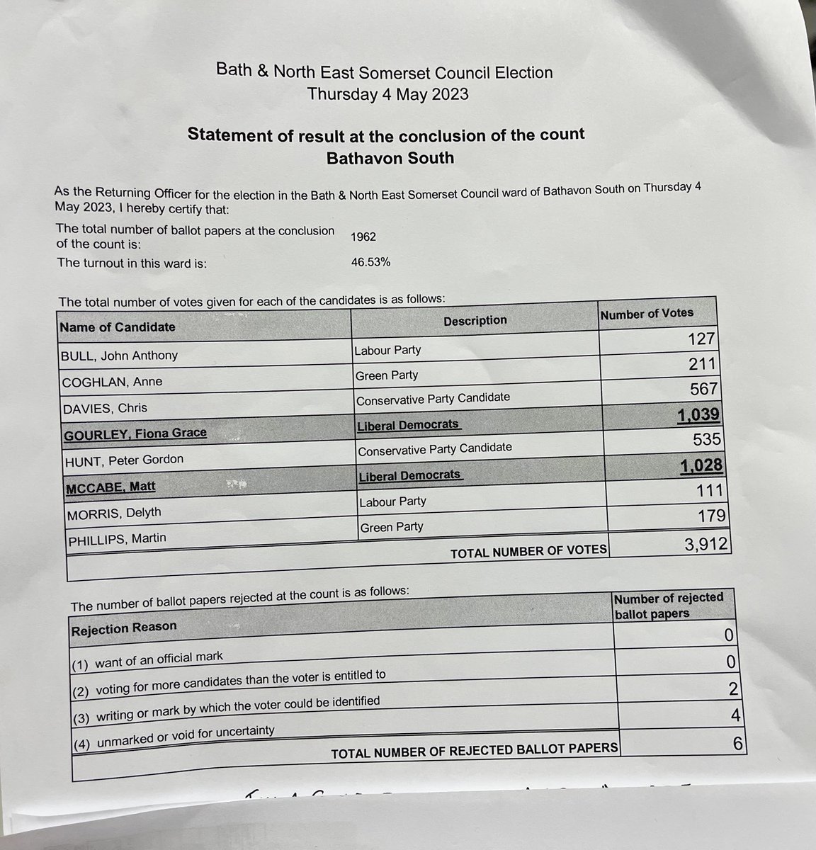bathnes: Bathavon South ward in Bath &amp; North East Somerset Council elections has declared.
Fiona Grace Gourley, Liberal Democrats and Matt McCabe, Liberal Democrats, have been elected.
