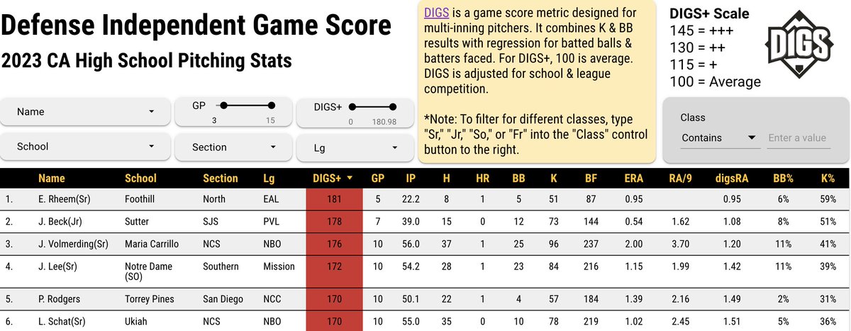 Pitcher DIGS (@digspitcher) on Twitter photo So far I've ran DIGS scores for over 500 CA prep pitchers. Among that group, just 6 have a DIGS+ of 170 or higher (min. 3 GP). 🔥
<a href="/elijahrheem/">elijahrheem</a> Foothill
<a href="/beck_jagger/">Jagger Beck</a> Sutter
<a href="/joshvolmerding/">Josh Volmerding</a> Maria Carrillo
<a href="/justinlee2023/">Justin Lee</a> Notre Dame
<a href="/PeytonRodgers22/">Peyton Rodgers</a> Torrey Pines
<a href="/LukeSchat/">Luke Schat</a> Ukiah So far I've ran DIGS scores for over 500 CA prep pitchers. Among that group, just 6 have a DIGS+ of 170 or higher (min. 3 GP). 🔥
<a href="/elijahrheem/">elijahrheem</a> Foothill
<a href="/beck_jagger/">Jagger Beck</a> Sutter
<a href="/joshvolmerding/">Josh Volmerding</a> Maria Carrillo
<a href="/justinlee2023/">Justin Lee</a> Notre Dame
<a href="/PeytonRodgers22/">Peyton Rodgers</a> Torrey Pines
<a href="/LukeSchat/">Luke Schat</a> Ukiah