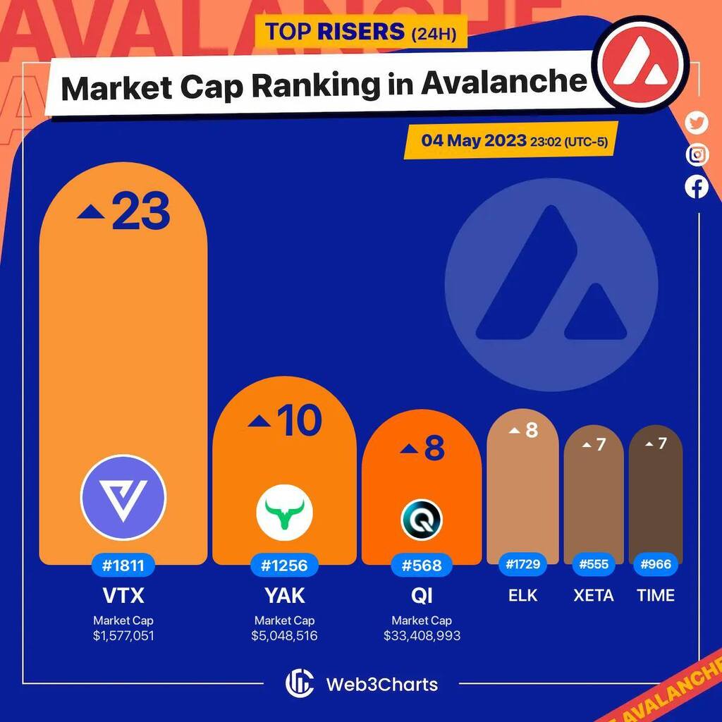 Web3Charts's tweet photo. 1. #VectorFinance $vtx
2. #YieldYak $yak
3. #BENQI $qi
4. #ElkFinance $elk
5. #XANA $xeta
6. #WonderlandTIME $time
#Avalanche
#Web3ChartsAvalancheRankRiser https://t.co/hDOgK3mcrB