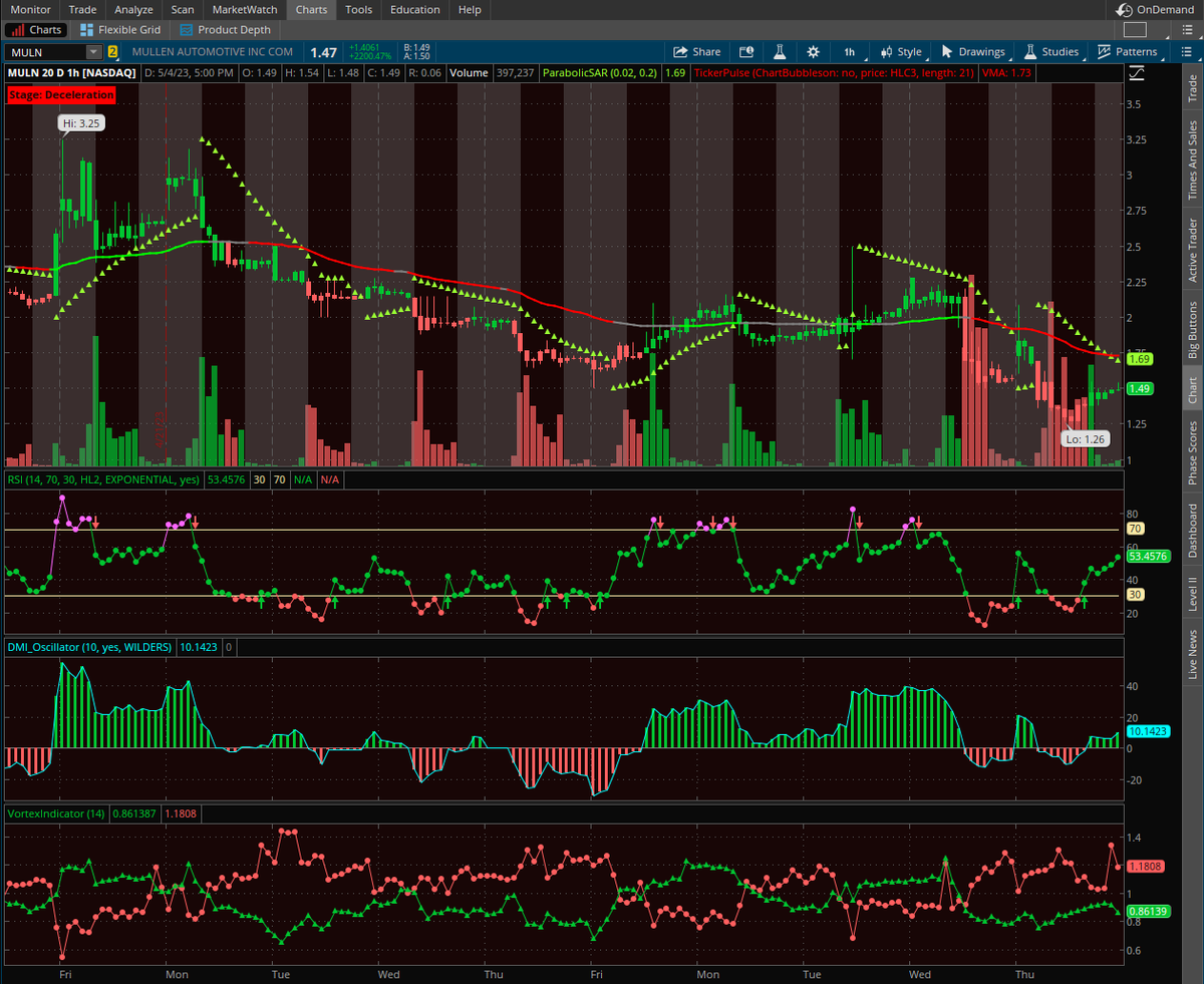 randylus's tweet photo. $MULN PT $3.25 | 1hr. candles, bullish extended session #BlockHaters https://t.co/KTW6bYNYoS