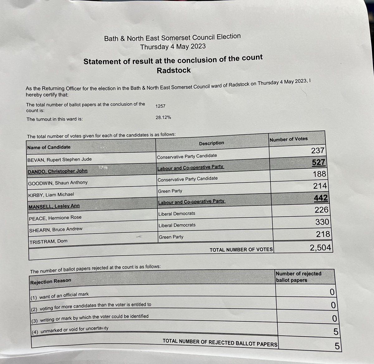 bathnes: Radstock ward in Bath &amp; North East Somerset Council elections has declared.
Christopher John Dando, Labour and Co-operative Party and Lesley Ann Mansell, Labour and Co-operative Party, have been elected.