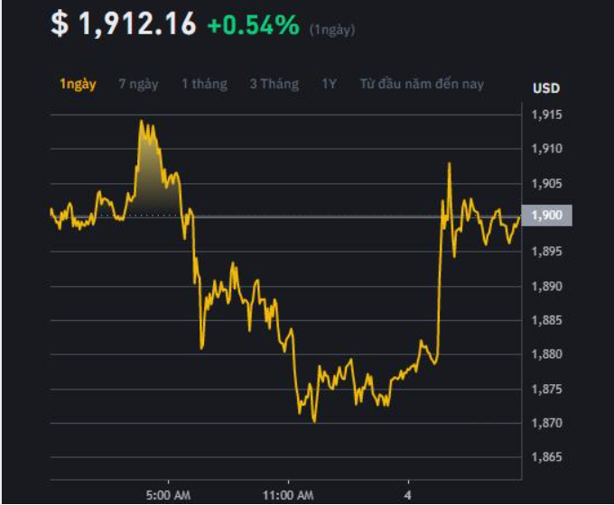 VuiQua61929's tweet photo. Ngày hôm nay, giá trực tiếp của mỗi Ethereum là $ 1,912.16 (ETH / USD) với vốn hóa thị trường hiện tại là $ 230.23B USD. Khối lượng giao dịch trong 24 giờ là $ 11.75B USD. Giá Ethereum biến động +0.54% trong 24 giờ qua. Lượng cung lưu hành là 120.40M USD. https://t.co/9qt690dmbK