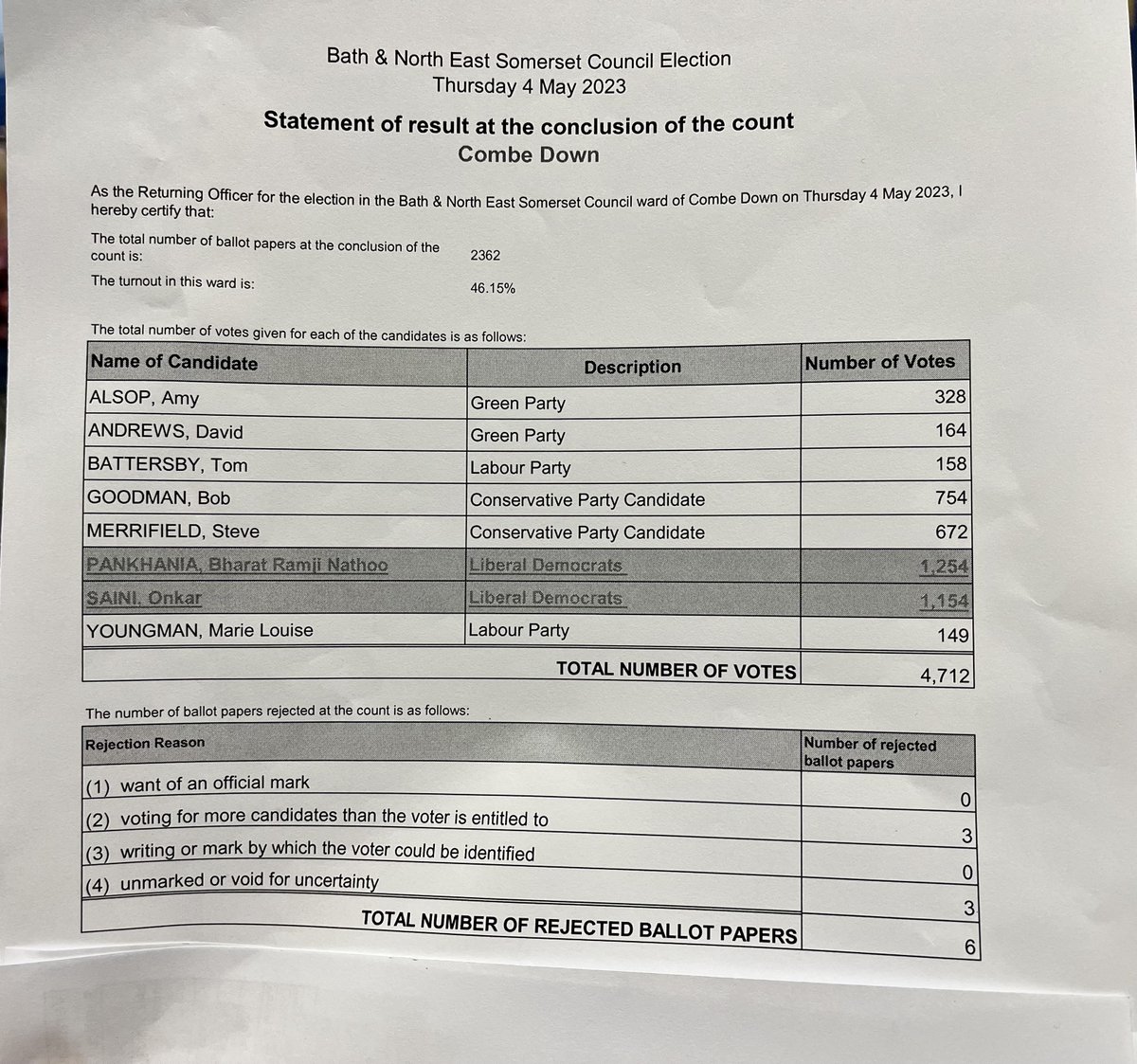 bathnes: Combe Down ward in Bath &amp; North East Somerset Council elections has declared.
Bharat Ramji Nathoo Pankhania, Liberal Democrats and Onkar Saini, Liberal Democrats, have been elected.