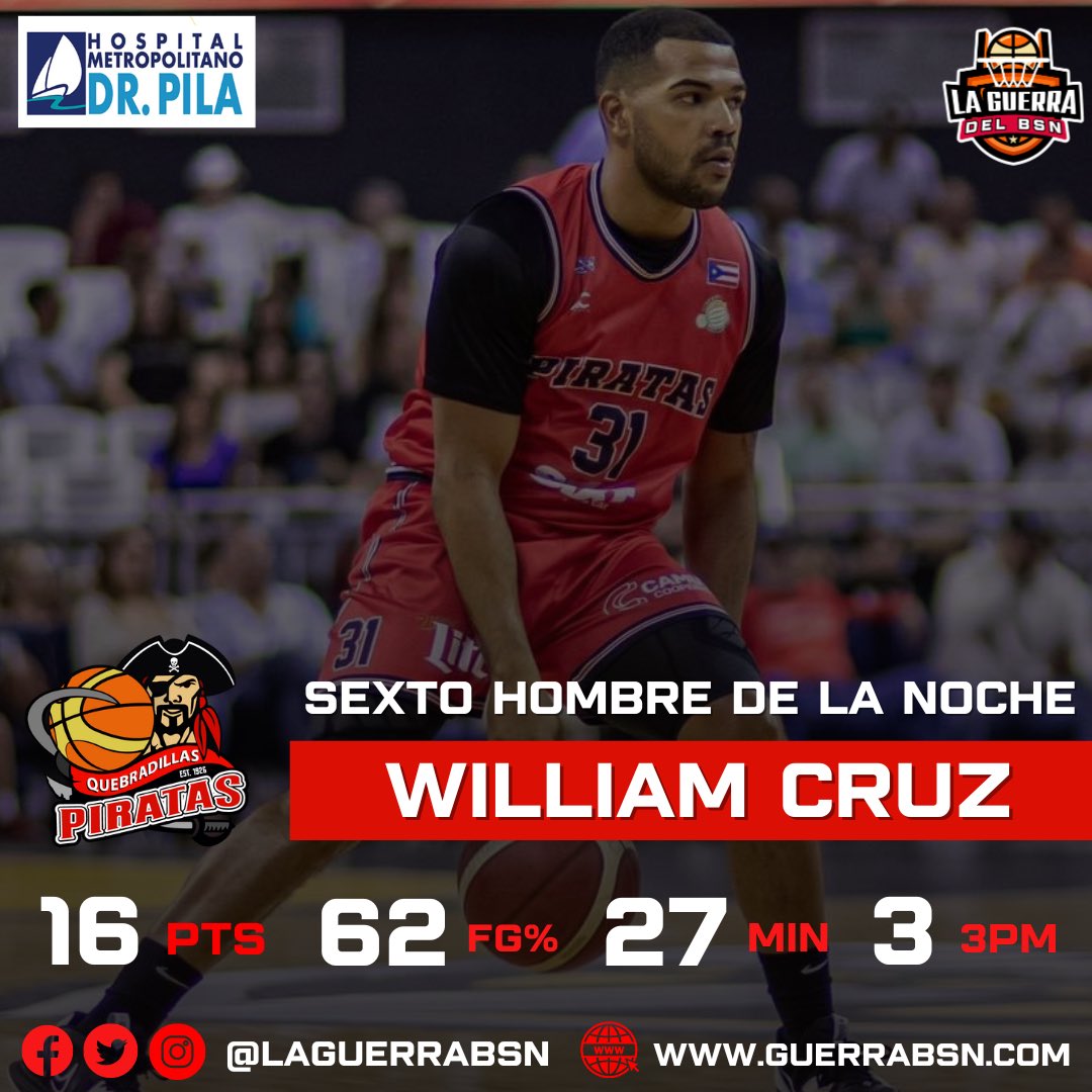 #BSNPR | 6TO HOMBRE DE LA NOCHE: WILLIAM CRUZ

El armador William Cruz de los Piratas de Quebradillas es el Sexto Hombre de la Noche tras contribuir en grande saliendo desde la banca en la victoria frente a los Capitanes:

🏀 16 PUNTOS 
🏀 62% FG
🏀 3 3PM
🏀 27 MINUTOS 
🏀 W