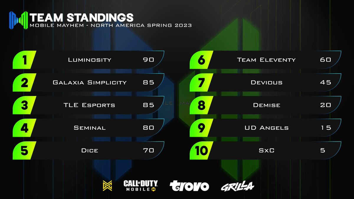 MobileMayhemGG's tweet photo. MM NA almost had clean sweeps throughout the board!😱🧹

@DeviousNextUp was so close to getting that 2-0, but @tle_esports fought back stronger in that SND!😈🔥

#causemayhem🔥 #mobilemayhem https://t.co/64YGK7Hyu4