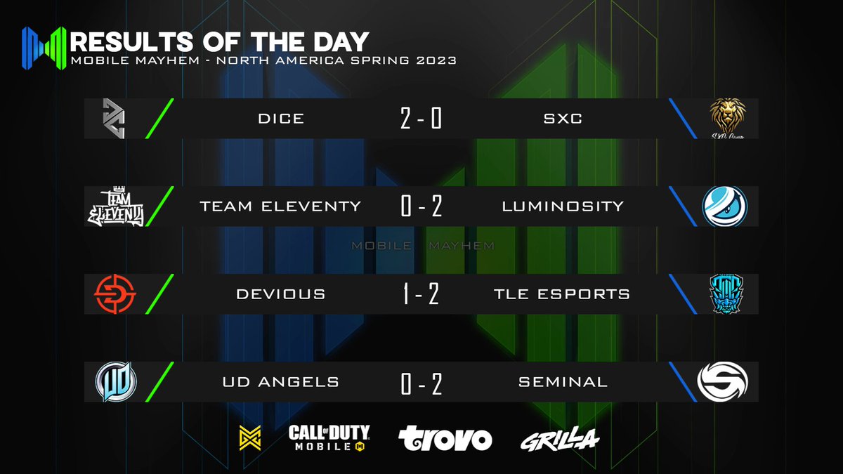 MobileMayhemGG's tweet photo. MM NA almost had clean sweeps throughout the board!😱🧹

@DeviousNextUp was so close to getting that 2-0, but @tle_esports fought back stronger in that SND!😈🔥

#causemayhem🔥 #mobilemayhem https://t.co/64YGK7Hyu4