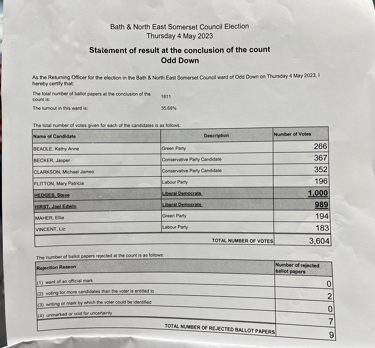 bathnes: Odd Down ward in Bath &amp; North East Somerset Council elections has declared.
Steve Hedges, Liberal Democrats and Joel Edwin Hirst, Liberal Democrats, have been elected.