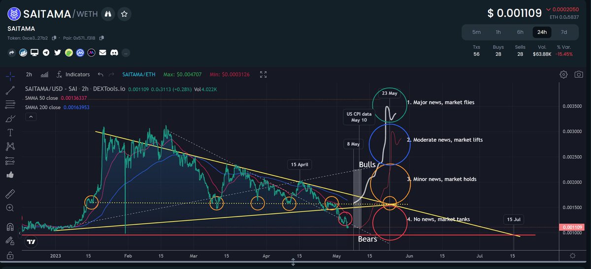 midnightphx777's tweet photo. 🚨 #Saitama is well and truly oversold, offering an exceptional entry or DCA opportunity .
I’m looking for a correction toward 1550 coinciding with confirmation of successful #SaitaPro update on all platforms before further announcements… 👀 
#BEFORUM days away 🔥
@WeAreSaitama https://t.co/su6gi7YrYa