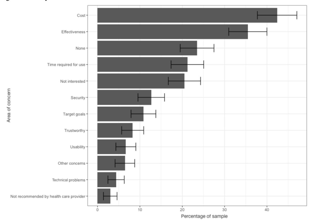 How many people who meditate have tried a mindfulness app? Nearly 60%! Do those who have used them more have a higher opinion of apps? No, they have concerns re cost, time required, and user-friendliness of these apps. And so much more: pubmed.ncbi.nlm.nih.gov/37115618/ via
<a href="/SGoldbergPhD/">Simon Goldberg, PhD</a>