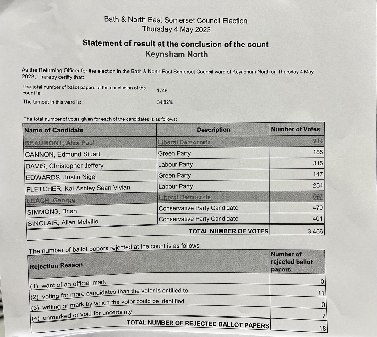 bathnes: Keynsham North ward in Bath &amp; North East Somerset Council elections has declared.
Alex Paul Beaumont, Liberal Democrats and George Leach, Liberal Democrats, have been elected.