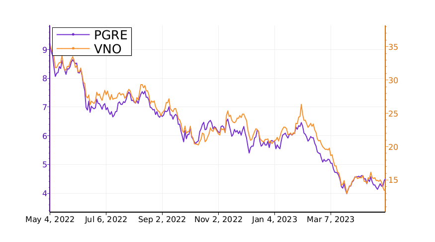 Tickeron's tweet image. $PGRE vs. $VNO: what will be the best investment? #ParamountGroup srnk.us/go/4628528