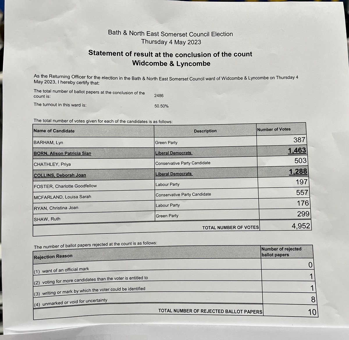 bathnes: Widcombe &amp; Lyncombe ward in Bath &amp; North East Somerset Council elections has declared.
Alison Patricia Sian Born, Liberal Democrats, and Deborah Joan Collins, Liberal Democrats, have been elected.