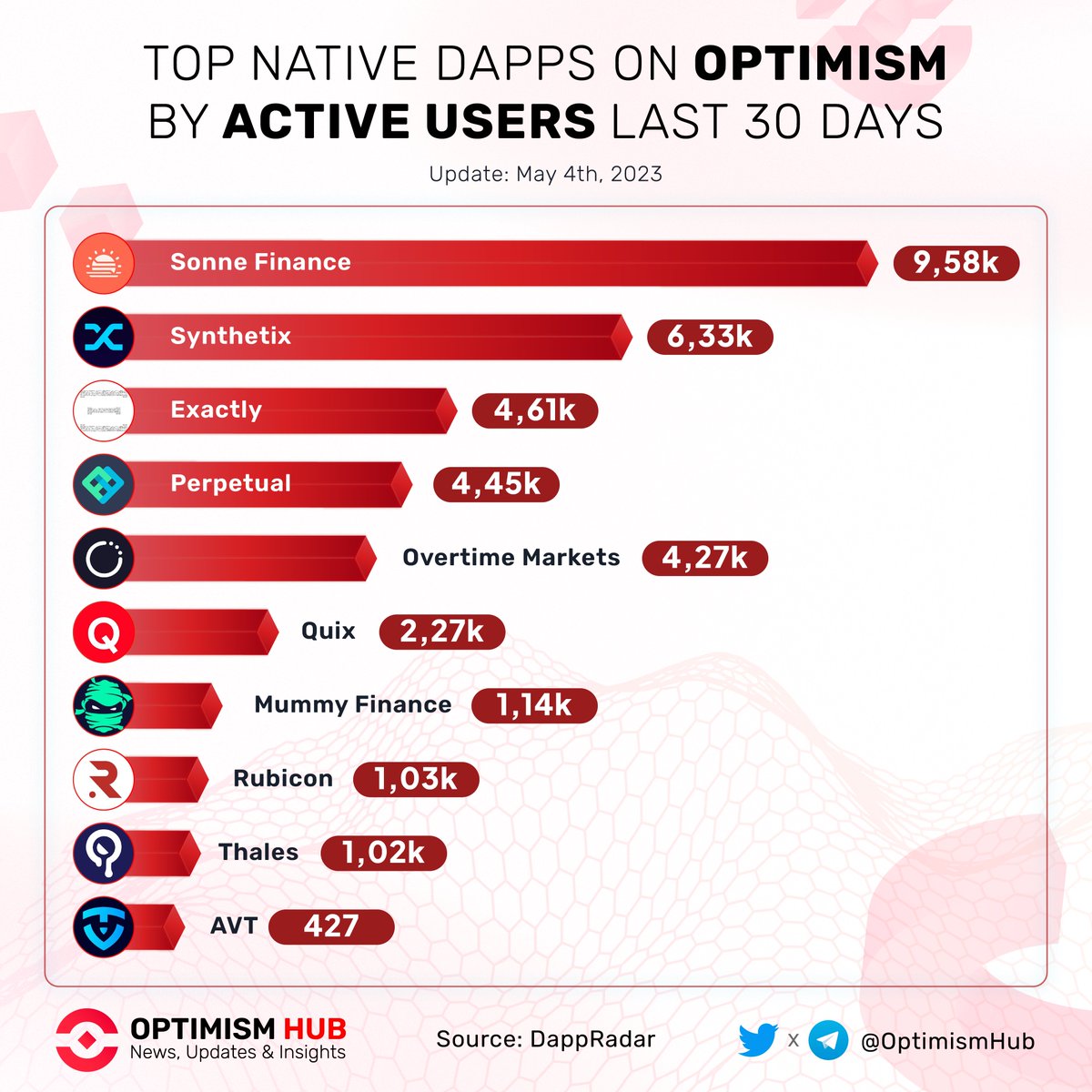 Base Captain (@basecaptainhb) on Twitter photo Top native Dapps on #Optimism by active users last 30 days π
π₯ $SONNE <a href="/SonneFinance/">sonnefinance</a>
π₯ $SNX <a href="/synthetix_io/">Synthetix βοΈ</a>
π₯ <a href="/ExactlyProtocol/">Exactly Protocol π΅</a>
$PERP <a href="/perpprotocol/">Perpetual Protocol (=βΟβ=)</a>
<a href="/OvertimeMarkets/">Overtime</a>
<a href="/qx_app/">Quix π΄β¨</a>
$MMY <a href="/mummyftm/">Mummy Finance</a>
<a href="/TeamRubicon/">Team Rubicon</a>
$THALES <a href="/thalesmarket/">thalesmarket_backup</a>
<a href="/AVTtrade/">AVT.trade(β¨π_π΄β¨)</a>
$OP #Layer2 #L2 $ETH Top native Dapps on #Optimism by active users last 30 days π
π₯ $SONNE <a href="/SonneFinance/">sonnefinance</a>
π₯ $SNX <a href="/synthetix_io/">Synthetix βοΈ</a>
π₯ <a href="/ExactlyProtocol/">Exactly Protocol π΅</a>
$PERP <a href="/perpprotocol/">Perpetual Protocol (=βΟβ=)</a>
<a href="/OvertimeMarkets/">Overtime</a>
<a href="/qx_app/">Quix π΄β¨</a>
$MMY <a href="/mummyftm/">Mummy Finance</a>
<a href="/TeamRubicon/">Team Rubicon</a>
$THALES <a href="/thalesmarket/">thalesmarket_backup</a>
<a href="/AVTtrade/">AVT.trade(β¨π_π΄β¨)</a>
$OP #Layer2 #L2 $ETH