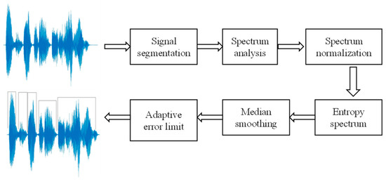 Sensors_MDPI's tweet image. #highlycitedpaper
Improved Feature Parameter Extraction from Speech Signals Using Machine Learning Algorithm mdpi.com/1424-8220/22/2… #SpeechRecognition #ParallelComputing #DistributedComputing