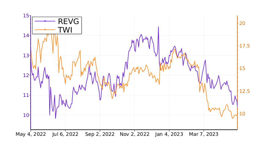 Tickeron's tweet image. $REVG vs. $TWI: what is the best stock to add to your portfolio? #REVGroup srnk.us/go/4628532