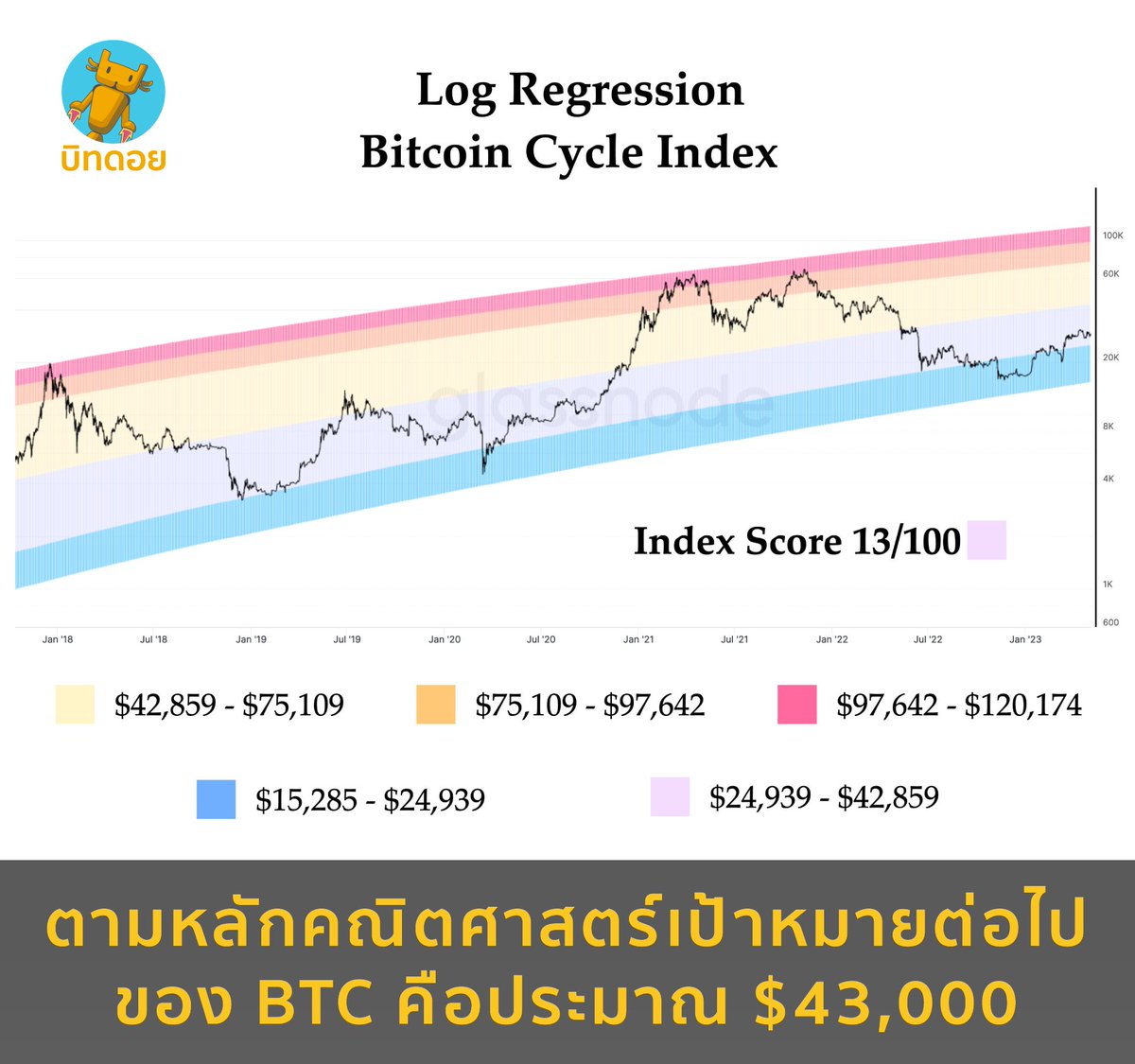 bitdroidth's tweet photo. ตามหลักคณิตศาสตร์เป้าหมายต่อไปของ BTC คือประมาณ $43,000
ข้อมูลจาก: TheRealPlanC
"Not Financial Advice"
#btc #bitcoin #บิทคอยน์ #technical #math #คณิตศาสตร์ #logregression #bitdroid #บิทดอย https://t.co/bX1jF00FNJ