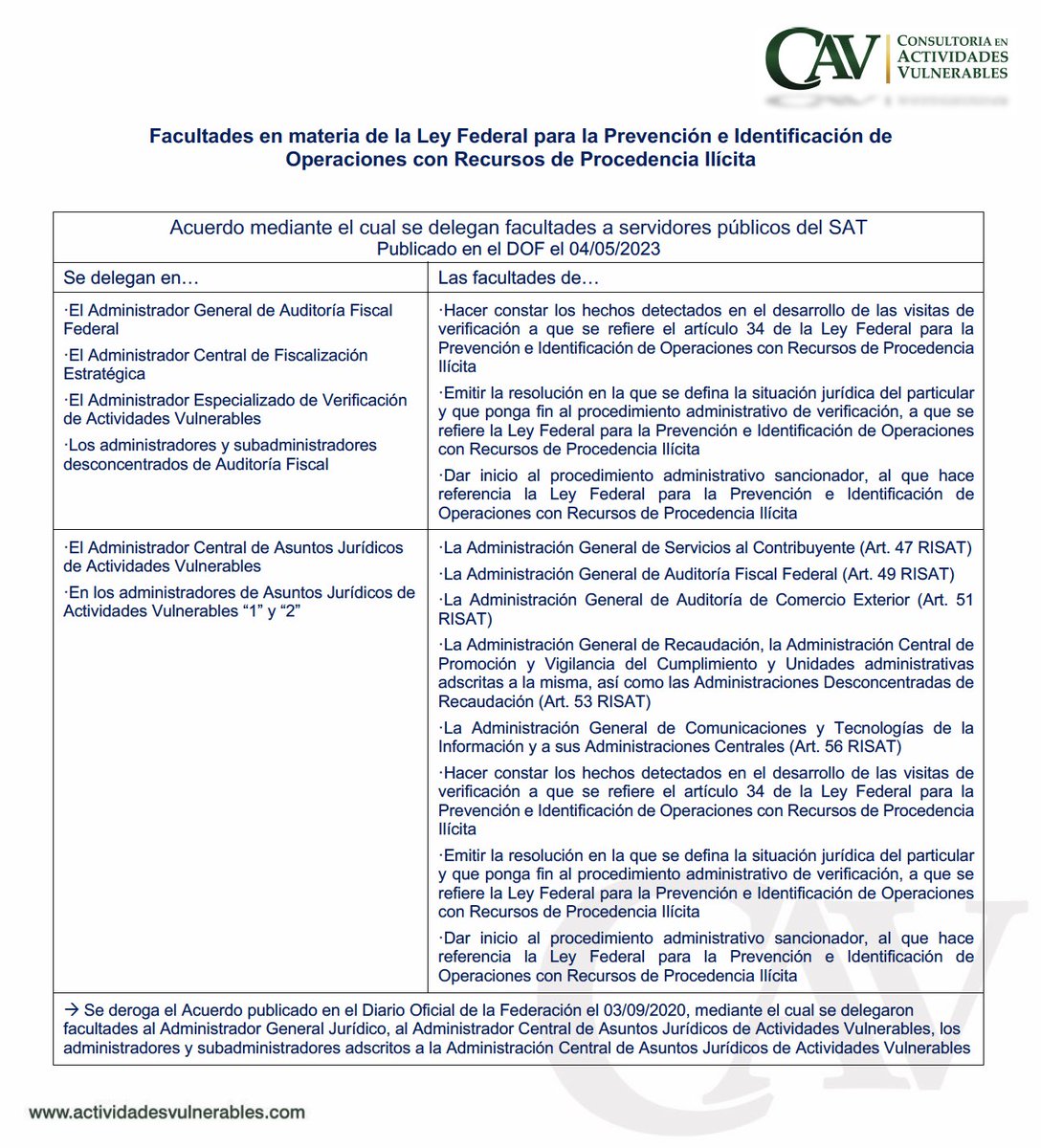 ActVulnerables's tweet photo. Se delegan facultades en servidores públicos del SAT, en materia de la #LFPIORPI

Acuerdo publicado en el DOF 04/05/2023 https://t.co/sUM16DlsvF