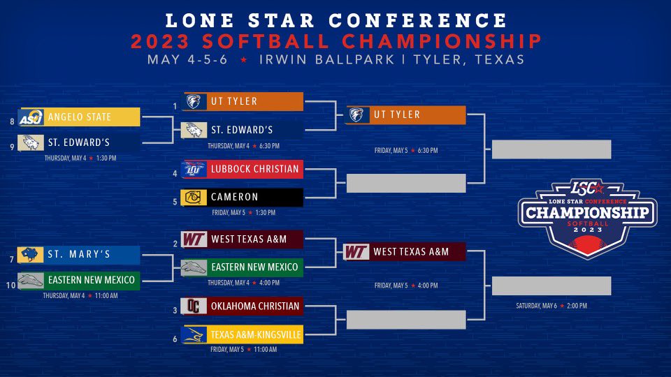 LoneStarConf's tweet image. How the LSC Softball Championship bracket looks heading into Day 2. 🥎🏆

🔗 bit.ly/3VzwmCZ

#LSCsoft