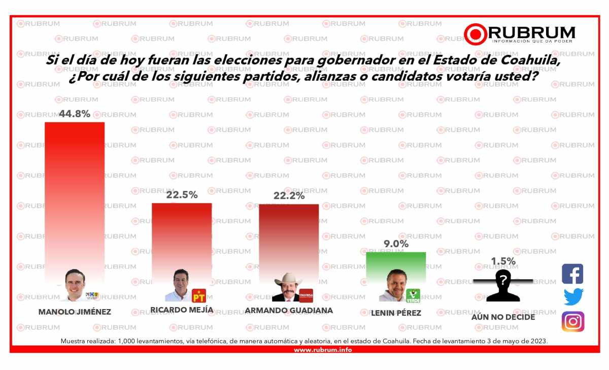 Polemista's tweet photo. @fisgonmonero @RicardoMeb Verificador de hechos: Falso❌

🚨 Coahuilense no te dejes engañar, Mejía ya está en segundo lugar, por eso los ataques de Fisgón, ordenados por @mario_delgado https://t.co/1y7j8tPghE