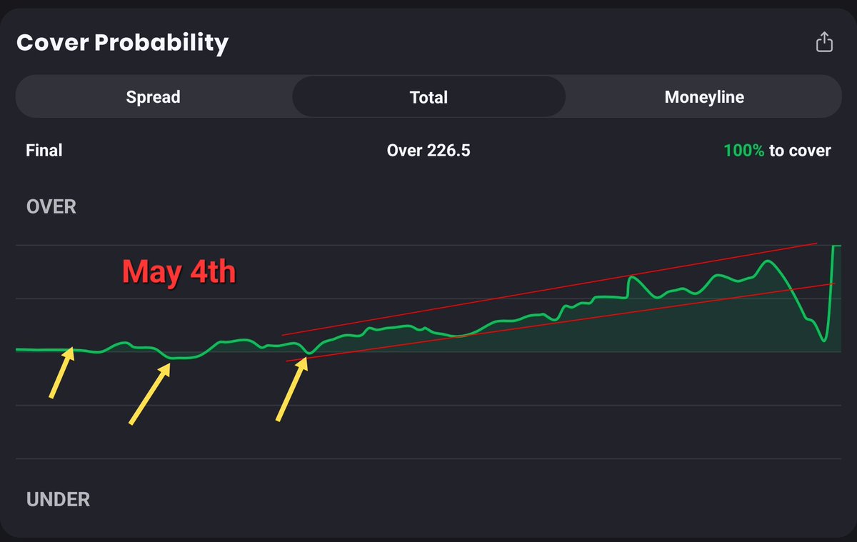 card_attic's tweet photo. Pic 1: Game1 Lakers at GSW
Pic 2: Game2 Lakers at GSW

Closing point totals were pretty much identical and so were the paths to cashing the overs.  Both games saw the over/under (227, 226.5) used as a support 3 times and then would not be touched again.
@sporttrade_app @OddsJam https://t.co/HHcTFznocD