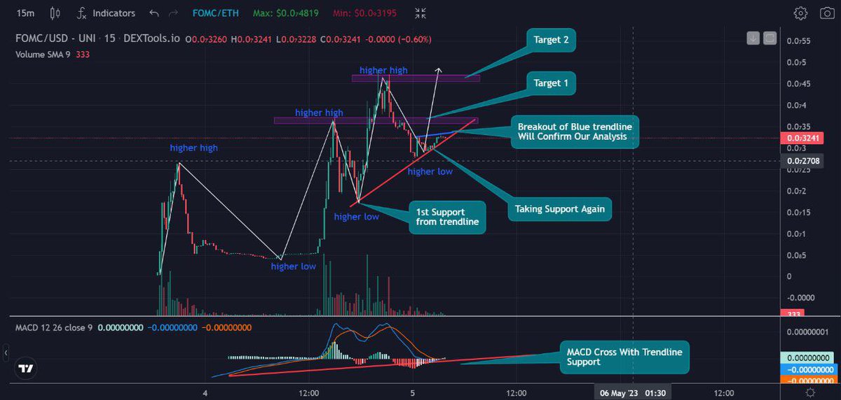 $FOMC showing bullish trend with higher highs &amp; higher lows, taking support from previous &amp; blue trend line break will confirm it.

@FOMCtokeneth might be the next big thing. Team building a platform to bet on #FOMC rate hikes. Influencers on board from the start.