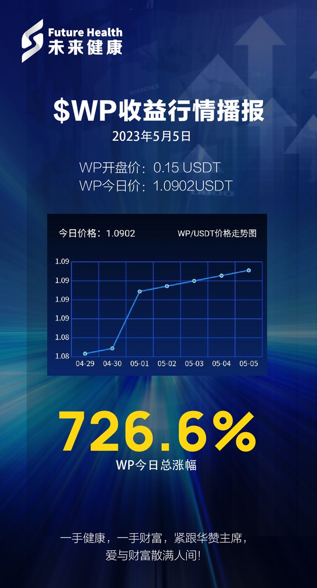 FutureHealth_CN's tweet photo. $WP收益行情播报📢
2023年5月5日
WP开盘价:0.15 USDT
WP今日价:1.0902 USDT
WP今日总涨幅:726.6%
一手健康,一手财富, 紧跟华赞主席,爱与财富散满人间!👏
#WoodPeckerCoin #WPCoin #investment https://t.co/JUrV2aPais