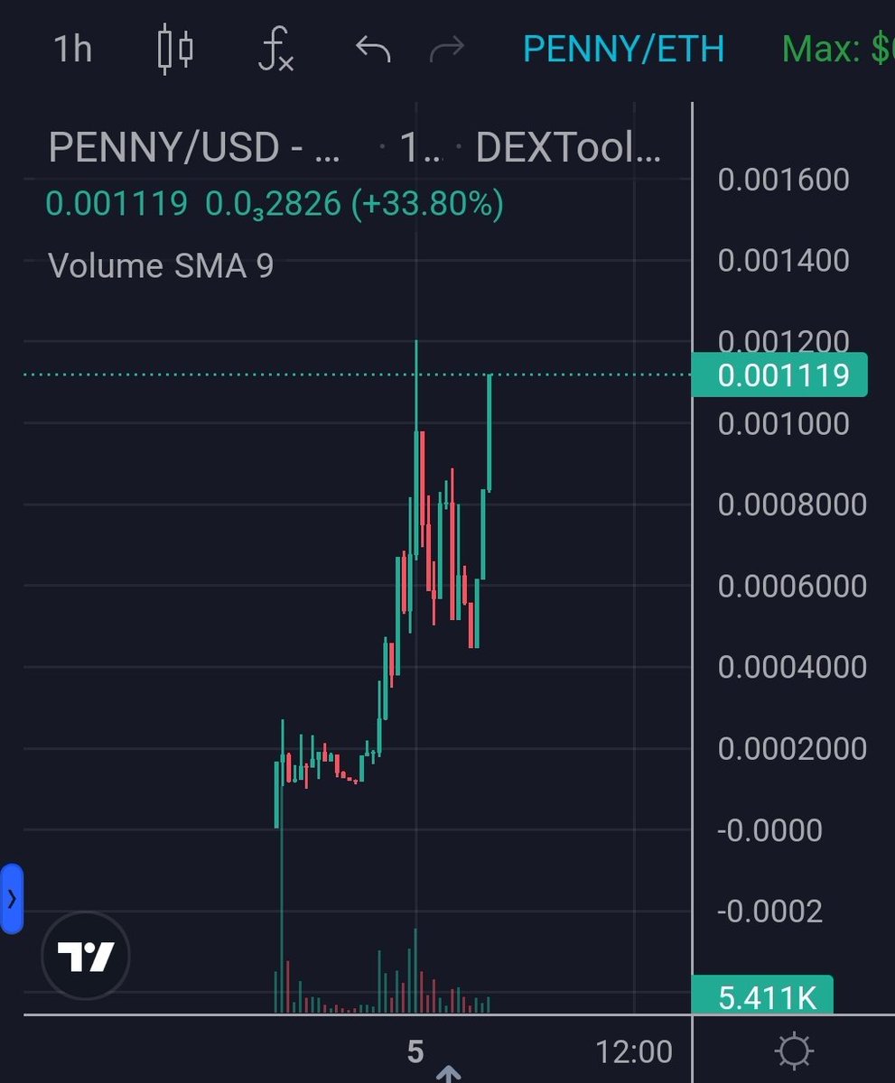 WSCryptoJourney's tweet photo. @mentallyillnpc @pennytokeneth
You need to take a look at $Penny then. Join us bro.
#penny #pennytoken https://t.co/rb7qluZa6f